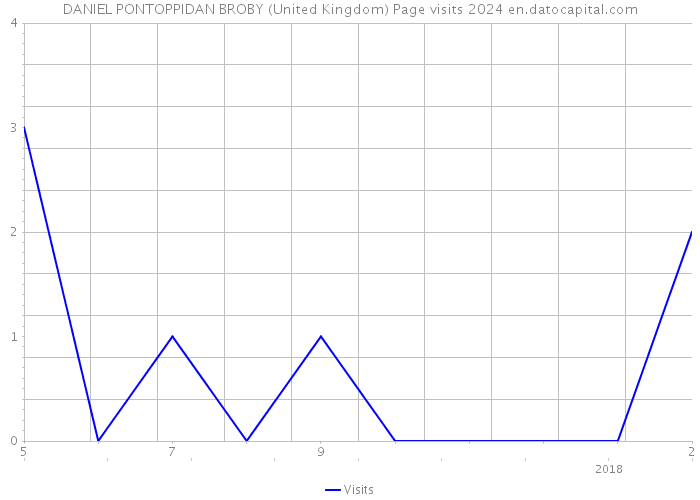 DANIEL PONTOPPIDAN BROBY (United Kingdom) Page visits 2024 