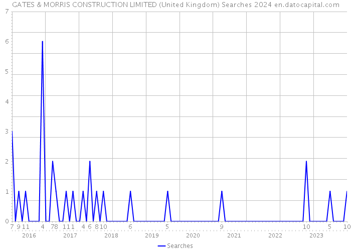 GATES & MORRIS CONSTRUCTION LIMITED (United Kingdom) Searches 2024 