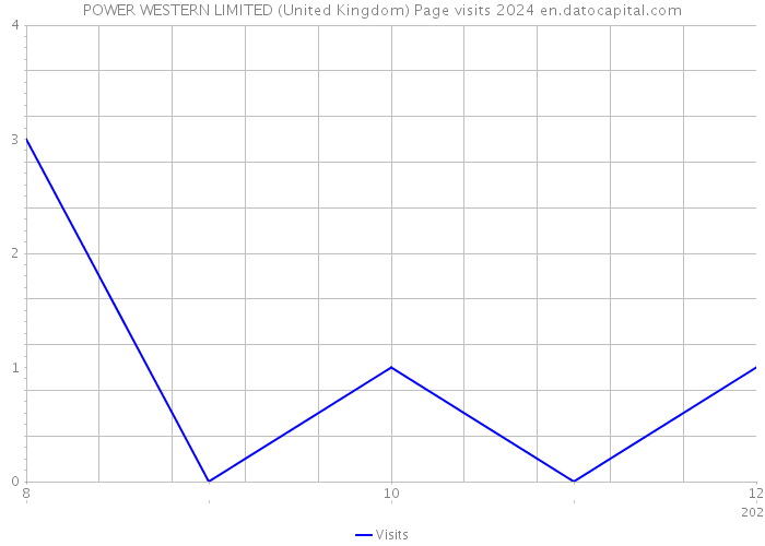 POWER WESTERN LIMITED (United Kingdom) Page visits 2024 