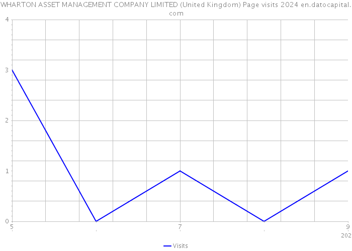 WHARTON ASSET MANAGEMENT COMPANY LIMITED (United Kingdom) Page visits 2024 