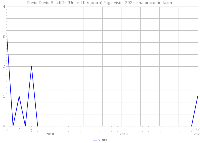 David David Ratcliffe (United Kingdom) Page visits 2024 