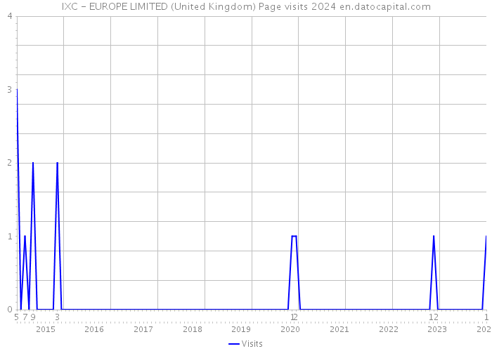 IXC - EUROPE LIMITED (United Kingdom) Page visits 2024 