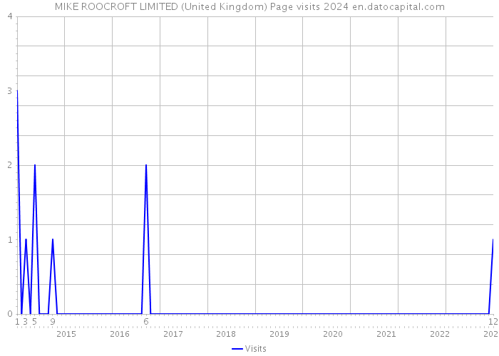 MIKE ROOCROFT LIMITED (United Kingdom) Page visits 2024 