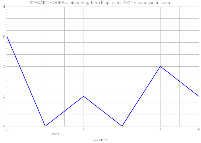 STEWART MOORE (United Kingdom) Page visits 2024 