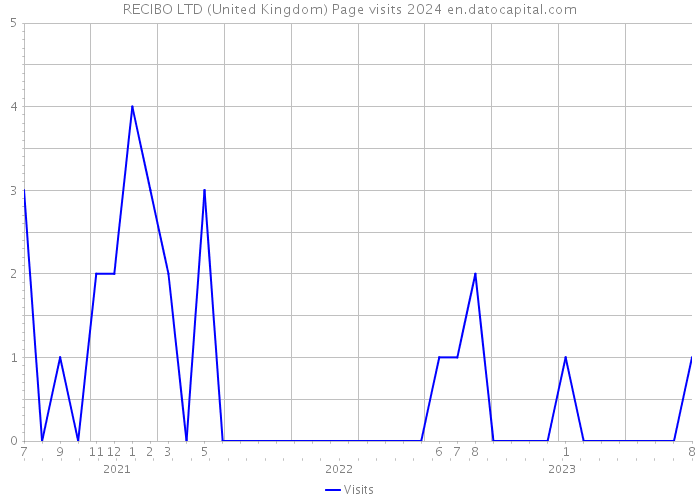 RECIBO LTD (United Kingdom) Page visits 2024 