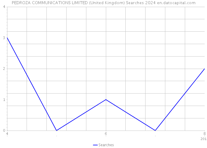 PEDROZA COMMUNICATIONS LIMITED (United Kingdom) Searches 2024 