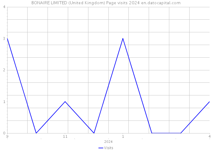 BONAIRE LIMITED (United Kingdom) Page visits 2024 