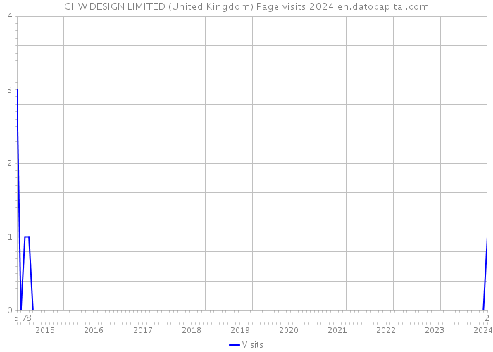 CHW DESIGN LIMITED (United Kingdom) Page visits 2024 