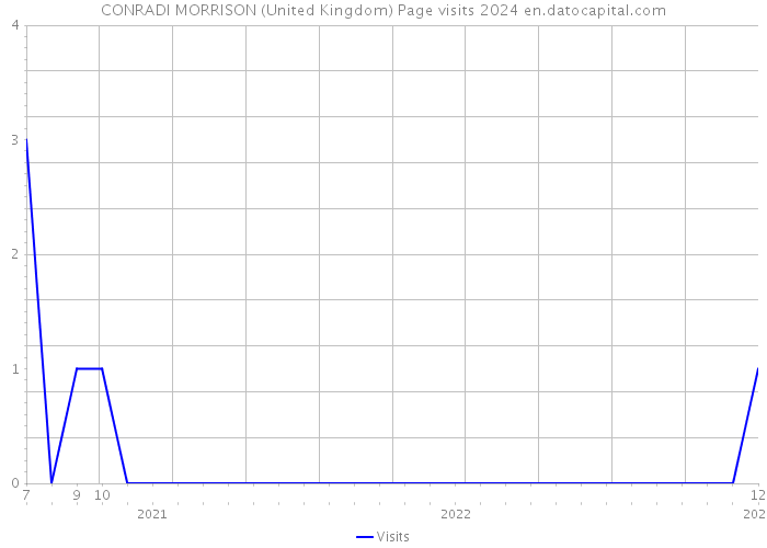 CONRADI MORRISON (United Kingdom) Page visits 2024 