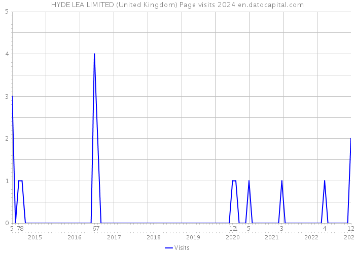 HYDE LEA LIMITED (United Kingdom) Page visits 2024 