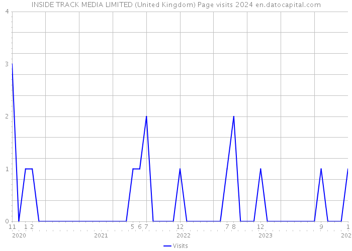 INSIDE TRACK MEDIA LIMITED (United Kingdom) Page visits 2024 