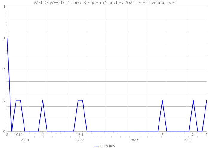 WIM DE WEERDT (United Kingdom) Searches 2024 