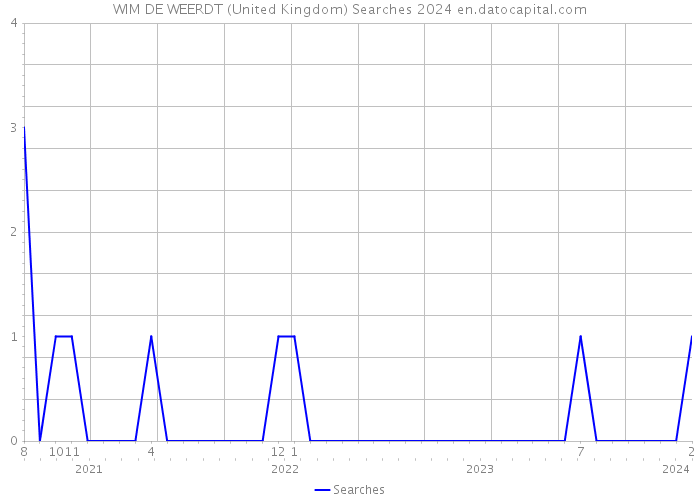 WIM DE WEERDT (United Kingdom) Searches 2024 
