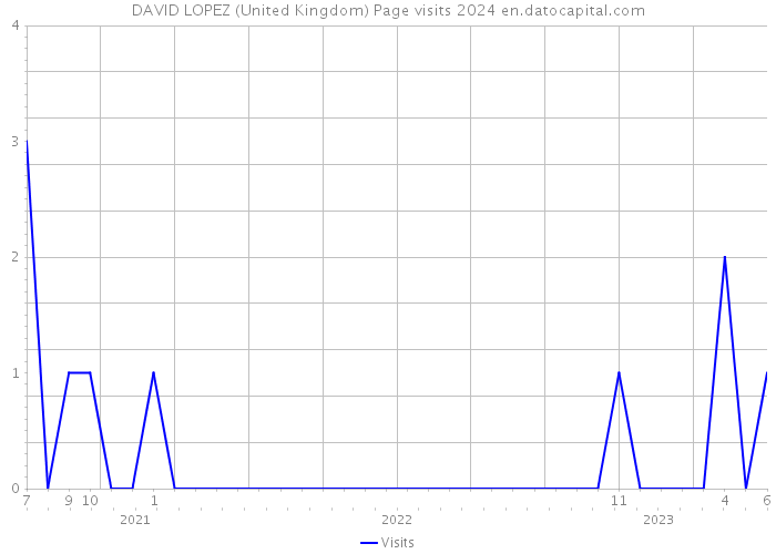 DAVID LOPEZ (United Kingdom) Page visits 2024 