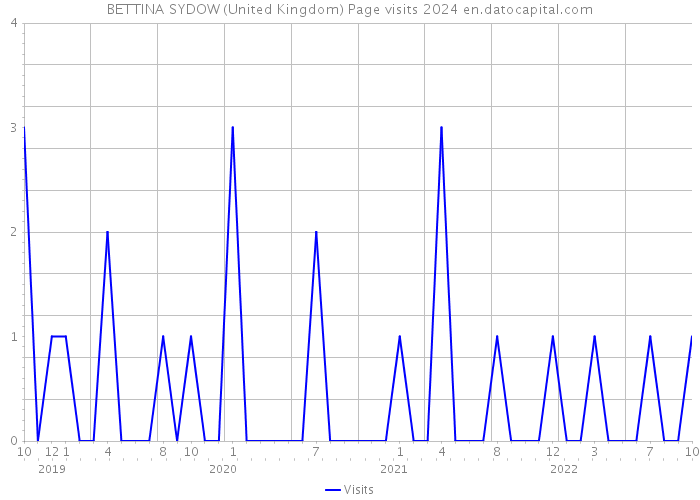 BETTINA SYDOW (United Kingdom) Page visits 2024 