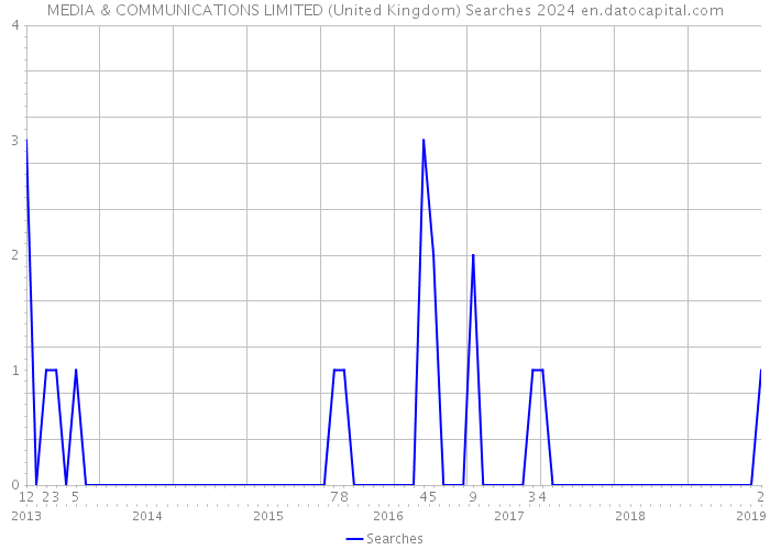 MEDIA & COMMUNICATIONS LIMITED (United Kingdom) Searches 2024 