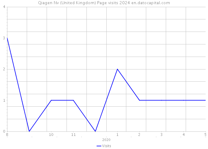 Qiagen Nv (United Kingdom) Page visits 2024 