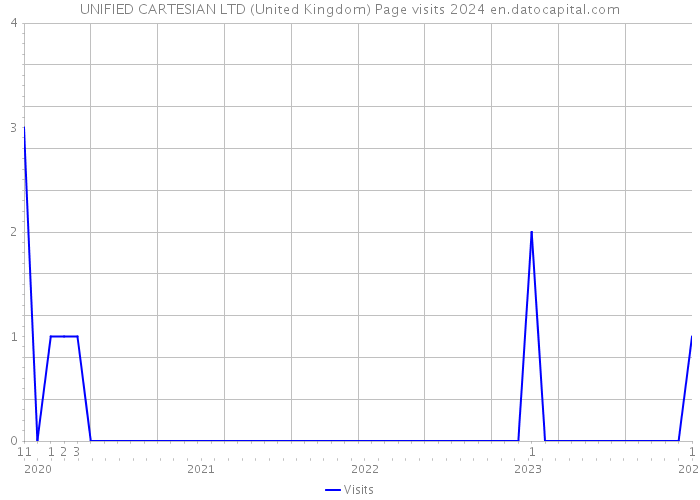 UNIFIED CARTESIAN LTD (United Kingdom) Page visits 2024 