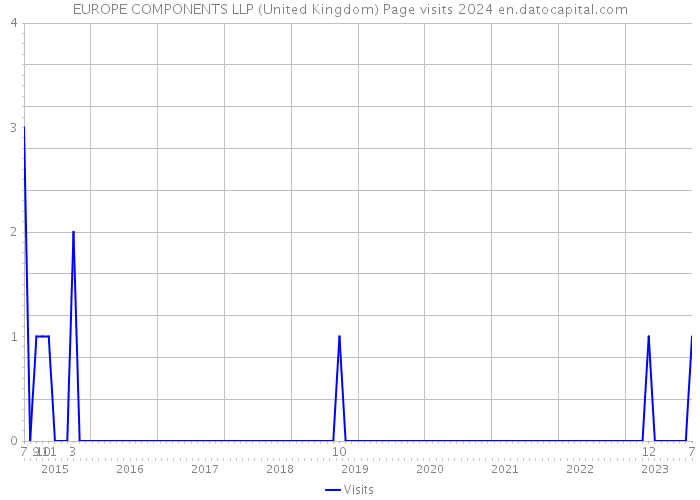 EUROPE COMPONENTS LLP (United Kingdom) Page visits 2024 