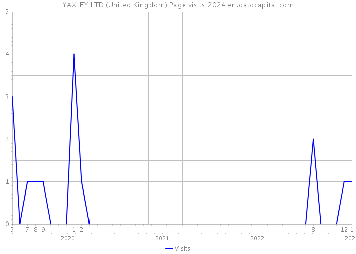 YAXLEY LTD (United Kingdom) Page visits 2024 