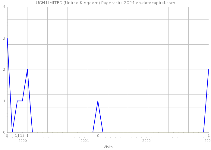 UGH LIMITED (United Kingdom) Page visits 2024 