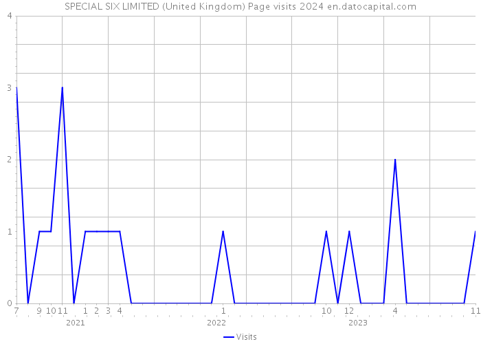 SPECIAL SIX LIMITED (United Kingdom) Page visits 2024 
