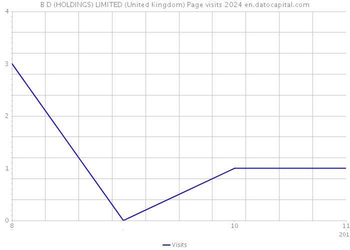 B D (HOLDINGS) LIMITED (United Kingdom) Page visits 2024 