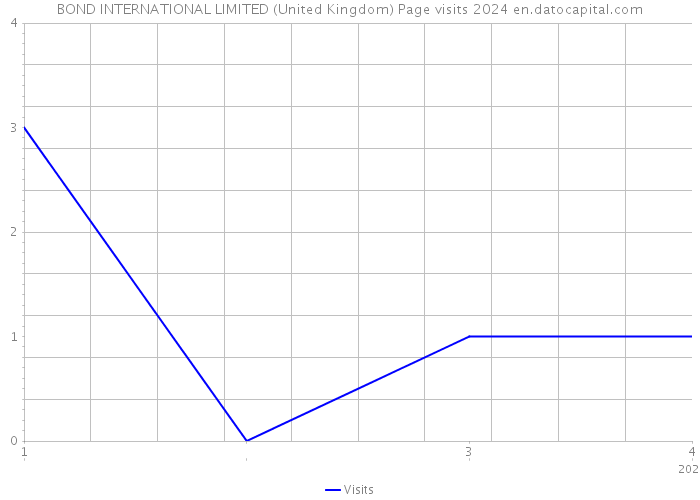 BOND INTERNATIONAL LIMITED (United Kingdom) Page visits 2024 