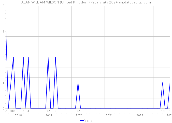 ALAN WILLIAM WILSON (United Kingdom) Page visits 2024 