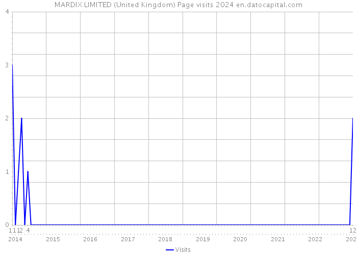 MARDIX LIMITED (United Kingdom) Page visits 2024 
