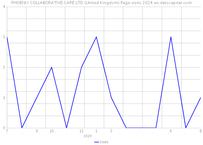 PHOENIX COLLABORATIVE CARE LTD (United Kingdom) Page visits 2024 