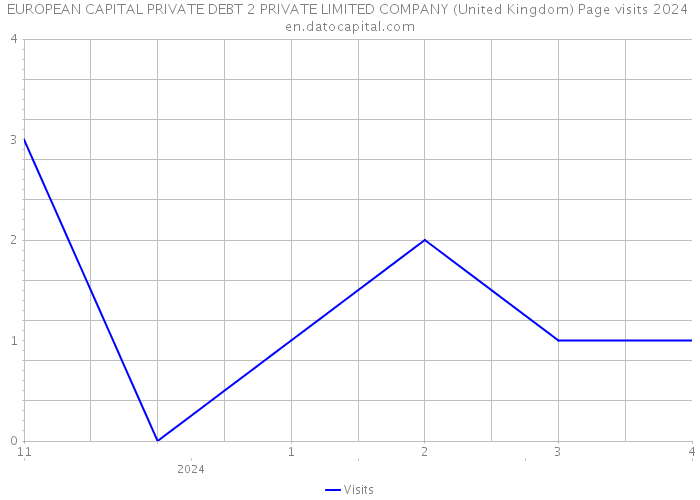 EUROPEAN CAPITAL PRIVATE DEBT 2 PRIVATE LIMITED COMPANY (United Kingdom) Page visits 2024 