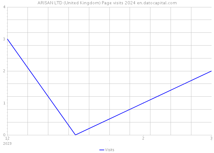 ARISAN LTD (United Kingdom) Page visits 2024 