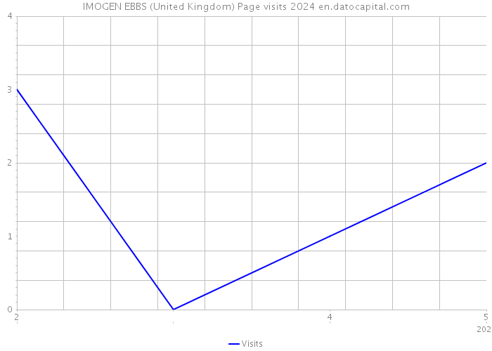 IMOGEN EBBS (United Kingdom) Page visits 2024 