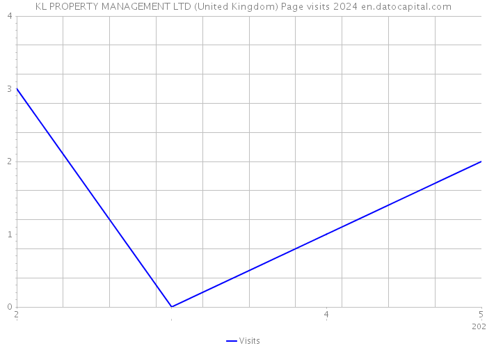 KL PROPERTY MANAGEMENT LTD (United Kingdom) Page visits 2024 