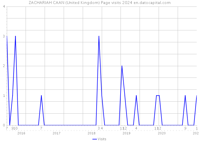 ZACHARIAH CAAN (United Kingdom) Page visits 2024 