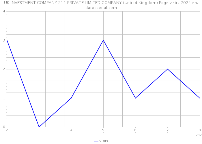 UK INVESTMENT COMPANY 211 PRIVATE LIMITED COMPANY (United Kingdom) Page visits 2024 