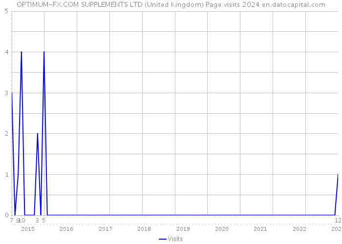 OPTIMUM-FX.COM SUPPLEMENTS LTD (United Kingdom) Page visits 2024 