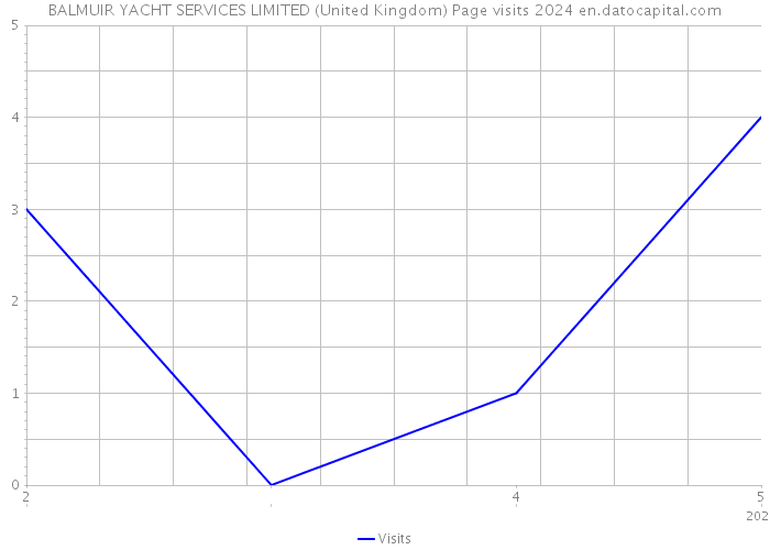 BALMUIR YACHT SERVICES LIMITED (United Kingdom) Page visits 2024 