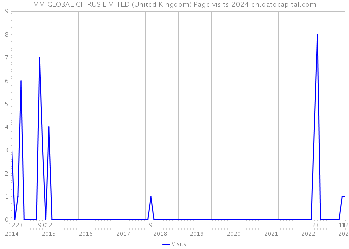 MM GLOBAL CITRUS LIMITED (United Kingdom) Page visits 2024 