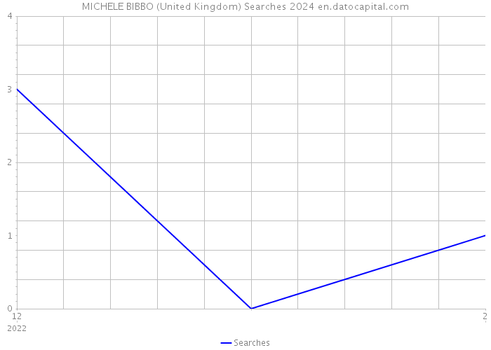 MICHELE BIBBO (United Kingdom) Searches 2024 