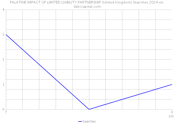 PALATINE IMPACT GP LIMITED LIABILITY PARTNERSHIP (United Kingdom) Searches 2024 