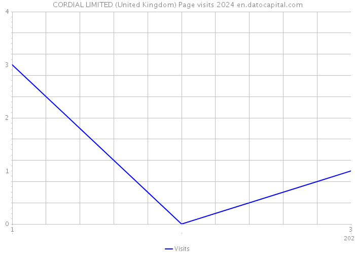 CORDIAL LIMITED (United Kingdom) Page visits 2024 