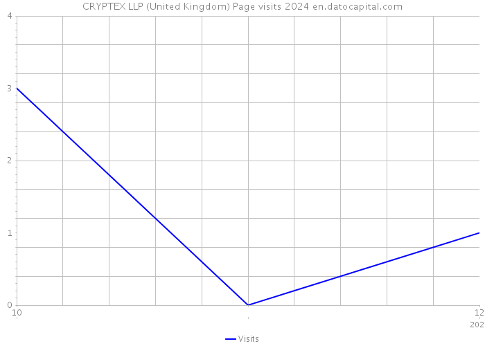 CRYPTEX LLP (United Kingdom) Page visits 2024 