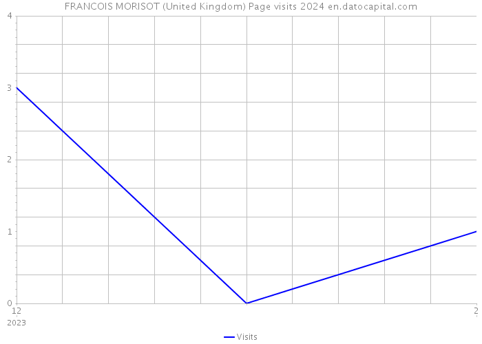 FRANCOIS MORISOT (United Kingdom) Page visits 2024 