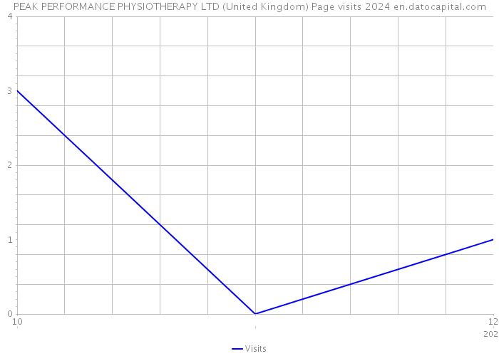 PEAK PERFORMANCE PHYSIOTHERAPY LTD (United Kingdom) Page visits 2024 