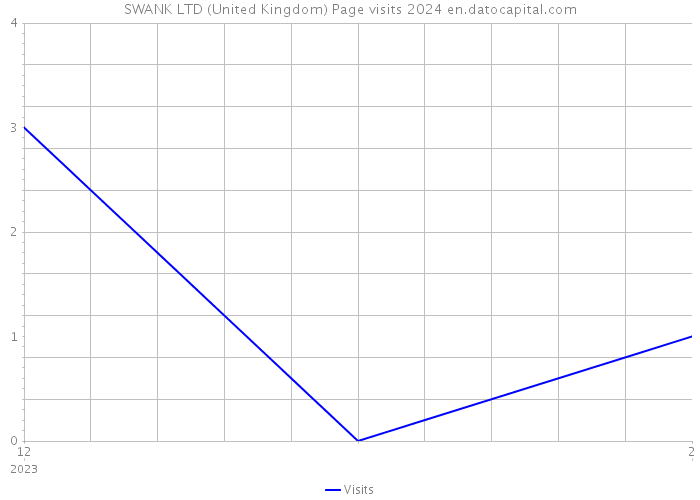 SWANK LTD (United Kingdom) Page visits 2024 
