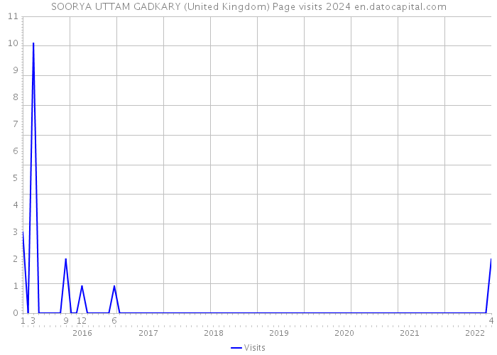 SOORYA UTTAM GADKARY (United Kingdom) Page visits 2024 