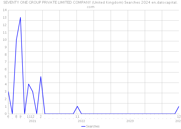 SEVENTY ONE GROUP PRIVATE LIMITED COMPANY (United Kingdom) Searches 2024 