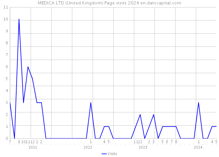 MEDICA LTD (United Kingdom) Page visits 2024 